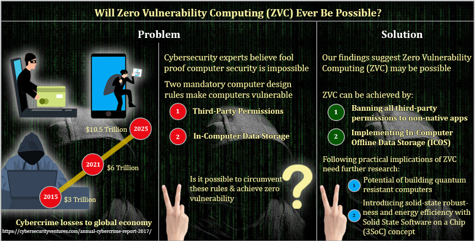 Zero Vulnerability Computing